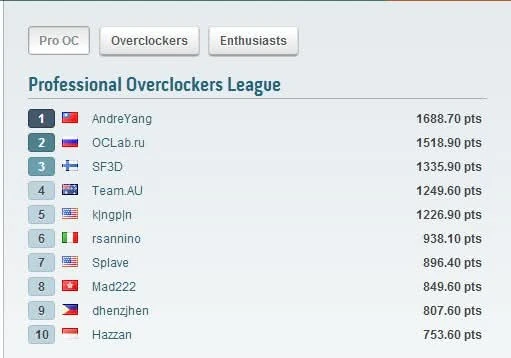 HWBot Professional Overclockers League showing SF3D in third place worldwide with 1335.90 points